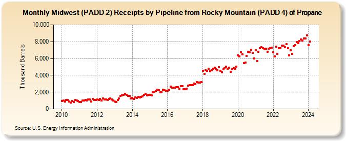 Midwest (PADD 2) Receipts by Pipeline from Rocky Mountain (PADD 4) of Propane (Thousand Barrels)