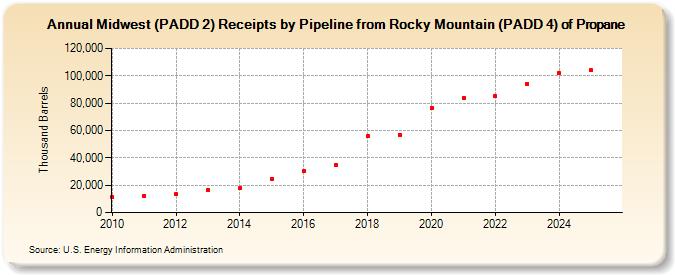 Midwest (PADD 2) Receipts by Pipeline from Rocky Mountain (PADD 4) of Propane (Thousand Barrels)