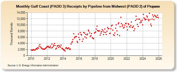 Gulf Coast (PADD 3) Receipts by Pipeline from Midwest (PADD 2) of Propane (Thousand Barrels)