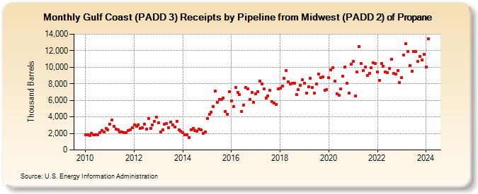 Gulf Coast (PADD 3) Receipts by Pipeline from Midwest (PADD 2) of Propane (Thousand Barrels)