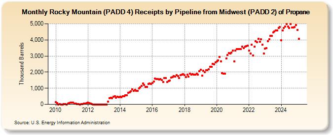 Rocky Mountain (PADD 4) Receipts by Pipeline from Midwest (PADD 2) of Propane (Thousand Barrels)