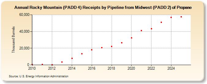 Rocky Mountain (PADD 4) Receipts by Pipeline from Midwest (PADD 2) of Propane (Thousand Barrels)