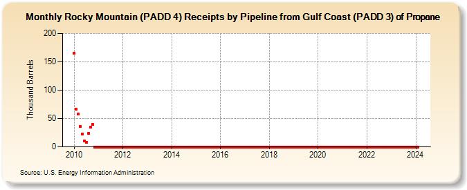 Rocky Mountain (PADD 4) Receipts by Pipeline from Gulf Coast (PADD 3) of Propane (Thousand Barrels)