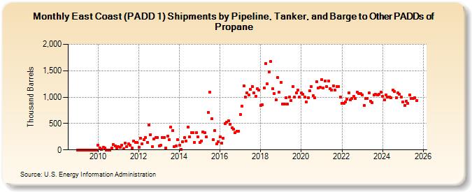 East Coast (PADD 1) Shipments by Pipeline, Tanker, and Barge to Other PADDs of Propane (Thousand Barrels)
