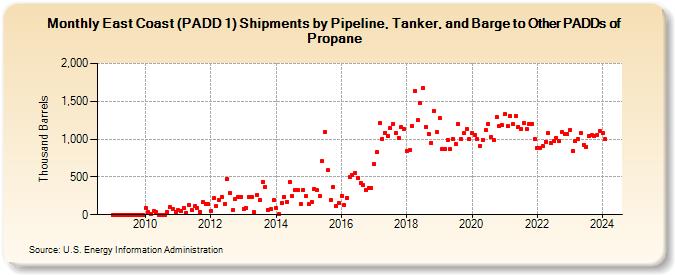 East Coast (PADD 1) Shipments by Pipeline, Tanker, and Barge to Other PADDs of Propane (Thousand Barrels)