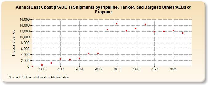 East Coast (PADD 1) Shipments by Pipeline, Tanker, and Barge to Other PADDs of Propane (Thousand Barrels)