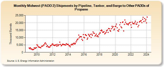 Midwest (PADD 2) Shipments by Pipeline, Tanker, and Barge to Other PADDs of Propane (Thousand Barrels)
