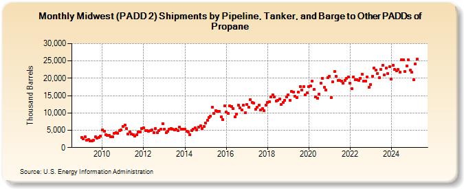 Midwest (PADD 2) Shipments by Pipeline, Tanker, and Barge to Other PADDs of Propane (Thousand Barrels)