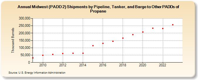 Midwest (PADD 2) Shipments by Pipeline, Tanker, and Barge to Other PADDs of Propane (Thousand Barrels)