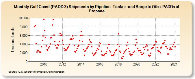 Gulf Coast (PADD 3) Shipments by Pipeline, Tanker, and Barge to Other PADDs of Propane (Thousand Barrels)