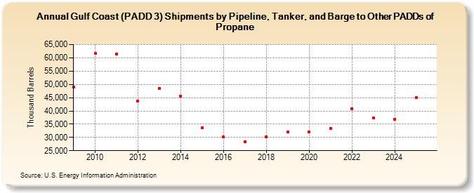 Gulf Coast (PADD 3) Shipments by Pipeline, Tanker, and Barge to Other PADDs of Propane (Thousand Barrels)