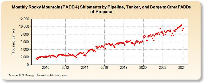 Rocky Mountain (PADD 4) Shipments by Pipeline, Tanker, and Barge to Other PADDs of Propane (Thousand Barrels)
