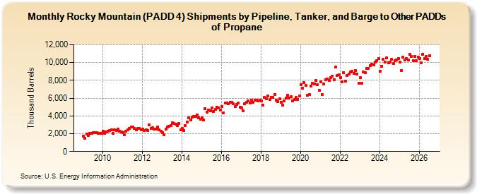 Rocky Mountain (PADD 4) Shipments by Pipeline, Tanker, and Barge to Other PADDs of Propane (Thousand Barrels)