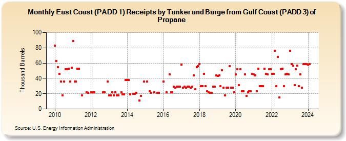 East Coast (PADD 1) Receipts by Tanker and Barge from Gulf Coast (PADD 3) of Propane (Thousand Barrels)