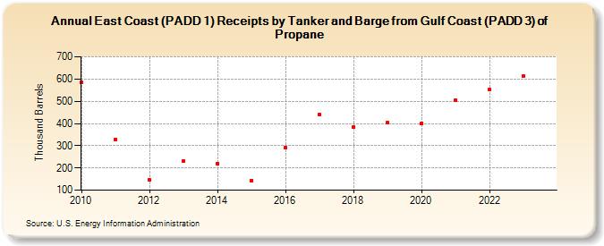 East Coast (PADD 1) Receipts by Tanker and Barge from Gulf Coast (PADD 3) of Propane (Thousand Barrels)
