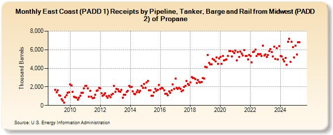 East Coast (PADD 1) Receipts by Pipeline, Tanker, Barge and Rail from Midwest (PADD 2) of Propane (Thousand Barrels)