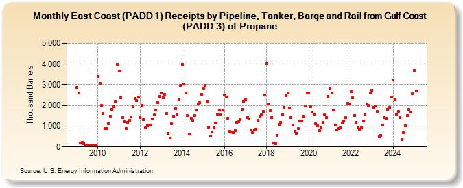 East Coast (PADD 1) Receipts by Pipeline, Tanker, Barge and Rail from Gulf Coast (PADD 3) of Propane (Thousand Barrels)