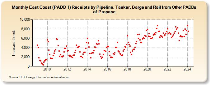 East Coast (PADD 1) Receipts by Pipeline, Tanker, Barge and Rail from Other PADDs of Propane (Thousand Barrels)