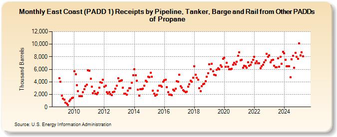 East Coast (PADD 1) Receipts by Pipeline, Tanker, Barge and Rail from Other PADDs of Propane (Thousand Barrels)