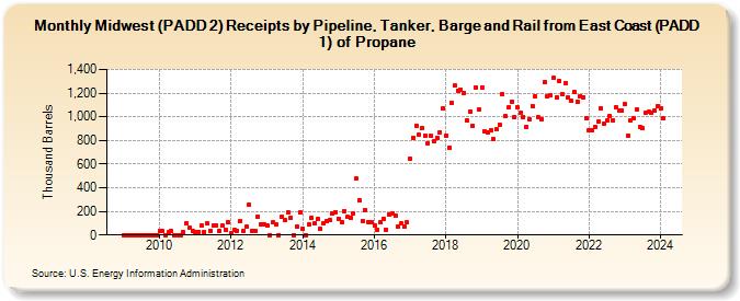 Midwest (PADD 2) Receipts by Pipeline, Tanker, Barge and Rail from East Coast (PADD 1) of Propane (Thousand Barrels)