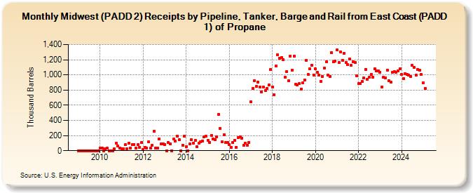 Midwest (PADD 2) Receipts by Pipeline, Tanker, Barge and Rail from East Coast (PADD 1) of Propane (Thousand Barrels)