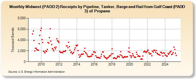 Midwest (PADD 2) Receipts by Pipeline, Tanker, Barge and Rail from Gulf Coast (PADD 3) of Propane (Thousand Barrels)