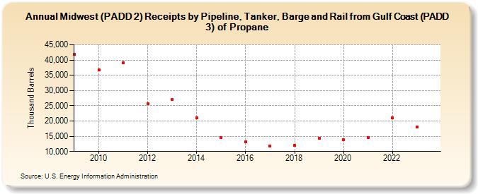 Midwest (PADD 2) Receipts by Pipeline, Tanker, Barge and Rail from Gulf Coast (PADD 3) of Propane (Thousand Barrels)