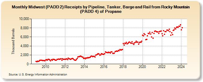 Midwest (PADD 2) Receipts by Pipeline, Tanker, Barge and Rail from Rocky Mountain (PADD 4) of Propane (Thousand Barrels)