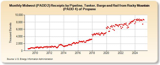 Midwest (PADD 2) Receipts by Pipeline, Tanker, Barge and Rail from Rocky Mountain (PADD 4) of Propane (Thousand Barrels)