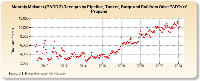 Midwest (PADD 2) Receipts by Pipeline, Tanker, Barge and Rail from Other PADDs of Propane (Thousand Barrels)