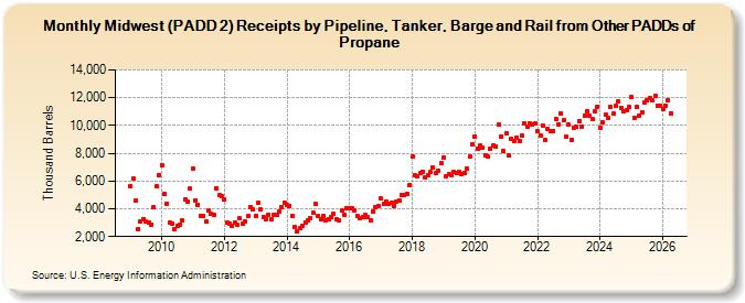 Midwest (PADD 2) Receipts by Pipeline, Tanker, Barge and Rail from Other PADDs of Propane (Thousand Barrels)