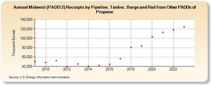 Midwest (PADD 2) Receipts by Pipeline, Tanker, Barge and Rail from Other PADDs of Propane (Thousand Barrels)