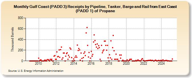 Gulf Coast (PADD 3) Receipts by Pipeline, Tanker, Barge and Rail from East Coast (PADD 1) of Propane (Thousand Barrels)