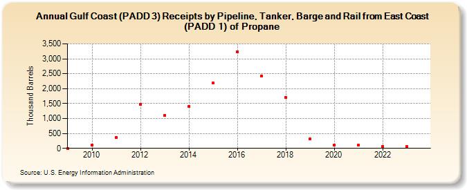 Gulf Coast (PADD 3) Receipts by Pipeline, Tanker, Barge and Rail from East Coast (PADD 1) of Propane (Thousand Barrels)