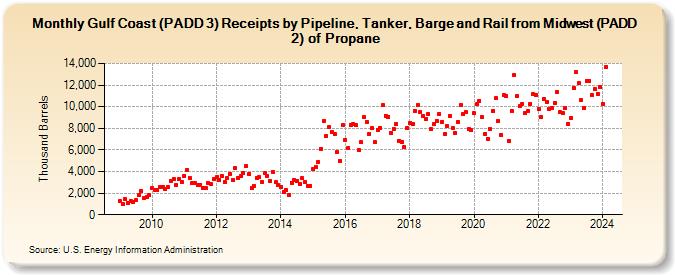 Gulf Coast (PADD 3) Receipts by Pipeline, Tanker, Barge and Rail from Midwest (PADD 2) of Propane (Thousand Barrels)