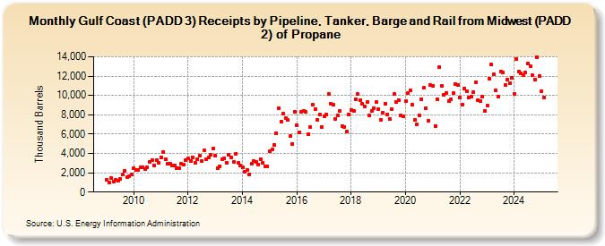 Gulf Coast (PADD 3) Receipts by Pipeline, Tanker, Barge and Rail from Midwest (PADD 2) of Propane (Thousand Barrels)