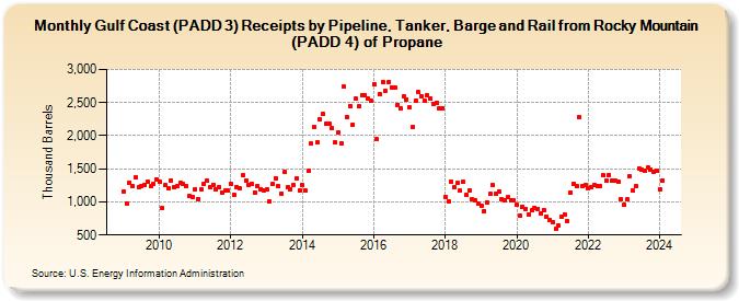 Gulf Coast (PADD 3) Receipts by Pipeline, Tanker, Barge and Rail from Rocky Mountain (PADD 4) of Propane (Thousand Barrels)