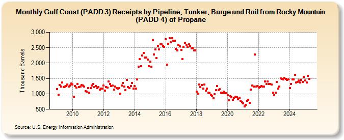 Gulf Coast (PADD 3) Receipts by Pipeline, Tanker, Barge and Rail from Rocky Mountain (PADD 4) of Propane (Thousand Barrels)