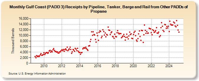 Gulf Coast (PADD 3) Receipts by Pipeline, Tanker, Barge and Rail from Other PADDs of Propane (Thousand Barrels)