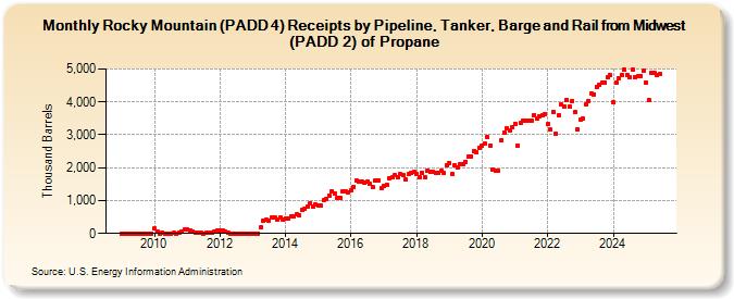 Rocky Mountain (PADD 4) Receipts by Pipeline, Tanker, Barge and Rail from Midwest (PADD 2) of Propane (Thousand Barrels)