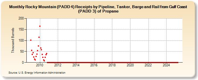 Rocky Mountain (PADD 4) Receipts by Pipeline, Tanker, Barge and Rail from Gulf Coast (PADD 3) of Propane (Thousand Barrels)