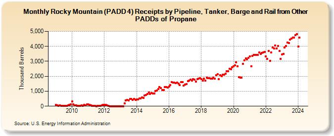 Rocky Mountain (PADD 4) Receipts by Pipeline, Tanker, Barge and Rail from Other PADDs of Propane (Thousand Barrels)