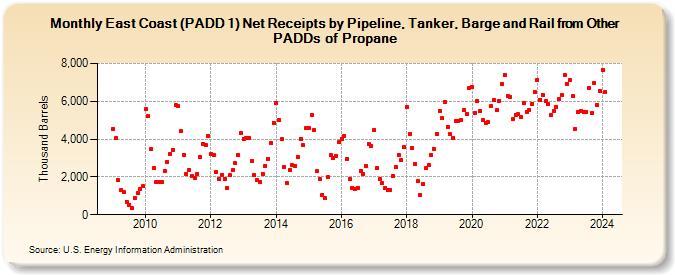 East Coast (PADD 1) Net Receipts by Pipeline, Tanker, Barge and Rail from Other PADDs of Propane (Thousand Barrels)