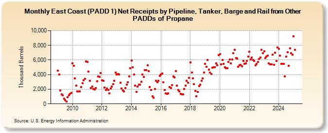 East Coast (PADD 1) Net Receipts by Pipeline, Tanker, Barge and Rail from Other PADDs of Propane (Thousand Barrels)