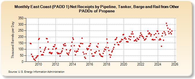 East Coast (PADD 1) Net Receipts by Pipeline, Tanker, Barge and Rail from Other PADDs of Propane (Thousand Barrels per Day)