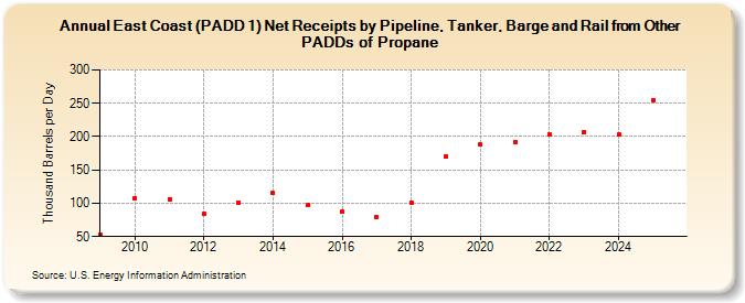 East Coast (PADD 1) Net Receipts by Pipeline, Tanker, Barge and Rail from Other PADDs of Propane (Thousand Barrels per Day)