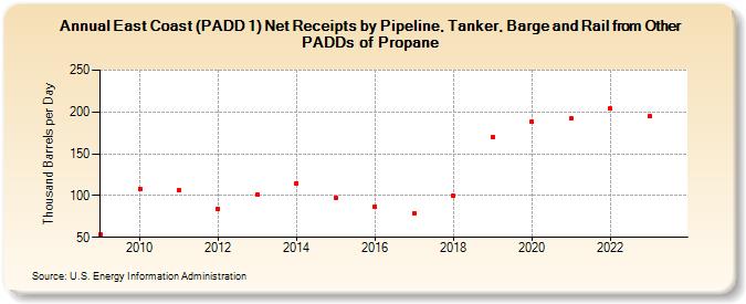 East Coast (PADD 1) Net Receipts by Pipeline, Tanker, Barge and Rail from Other PADDs of Propane (Thousand Barrels per Day)