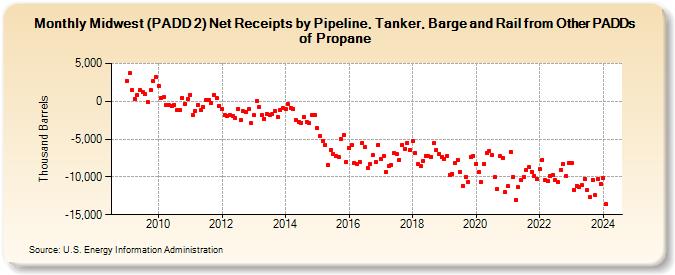 Midwest (PADD 2) Net Receipts by Pipeline, Tanker, Barge and Rail from Other PADDs of Propane (Thousand Barrels)