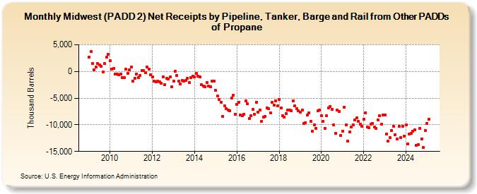 Midwest (PADD 2) Net Receipts by Pipeline, Tanker, Barge and Rail from Other PADDs of Propane (Thousand Barrels)