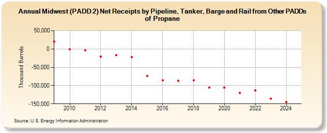 Midwest (PADD 2) Net Receipts by Pipeline, Tanker, Barge and Rail from Other PADDs of Propane (Thousand Barrels)